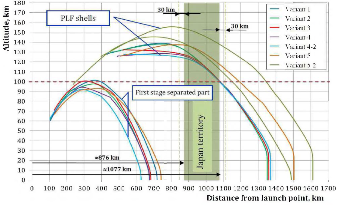 동해안 발사 GTO 투입 시 분리된 1단 및 PLF의 일본 상공 낙하 궤적