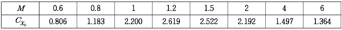 개념안 1의 공력특성: 받음각 α=0° 일 때 축 방향 공력 계수 Cx0