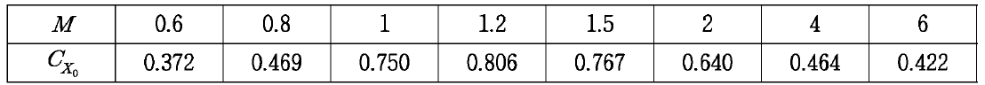 개념안 3의 공력특성: 받음각 α=0° 일 때 축 방향 공력 계수 Cx0