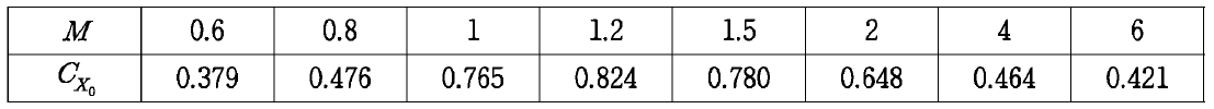 개념안 4-1 의 공력특성: 받음각 a =0° 일 때 축 방향 공력 계수 CX0