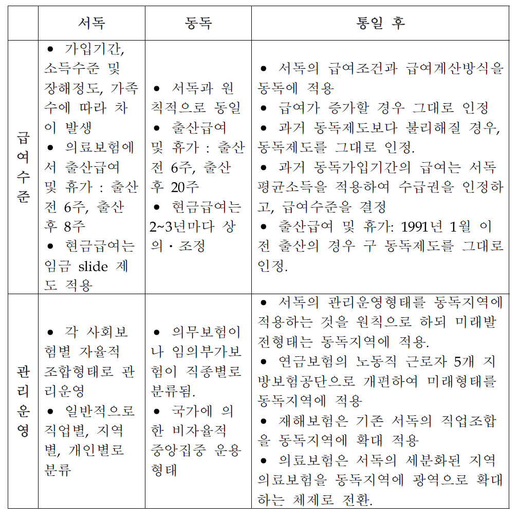 통일 사회보장제도 형태 및 동서독제도비교 (2)