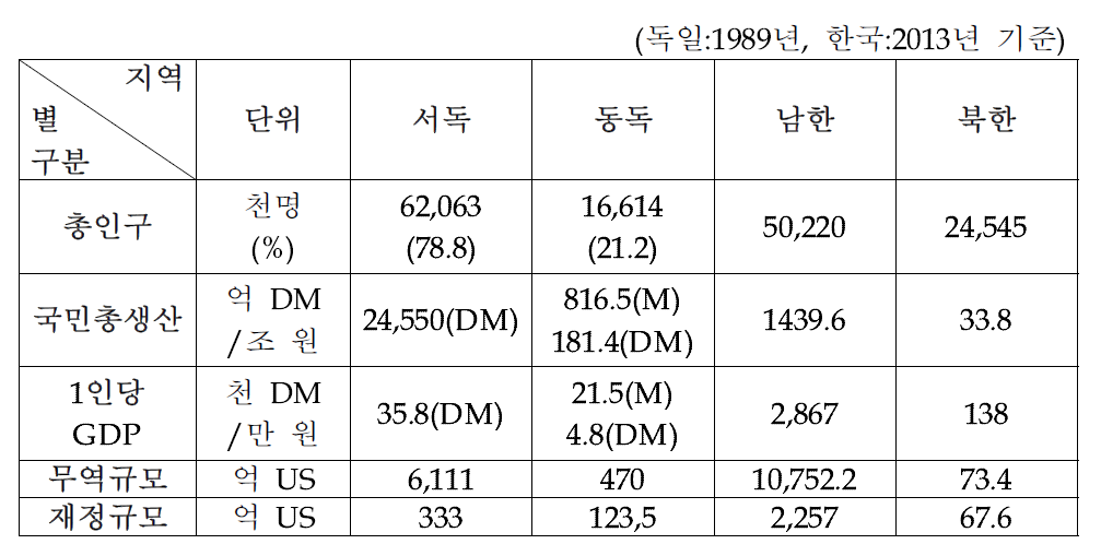 동서독과 남북한 경제의 개괄적 비교