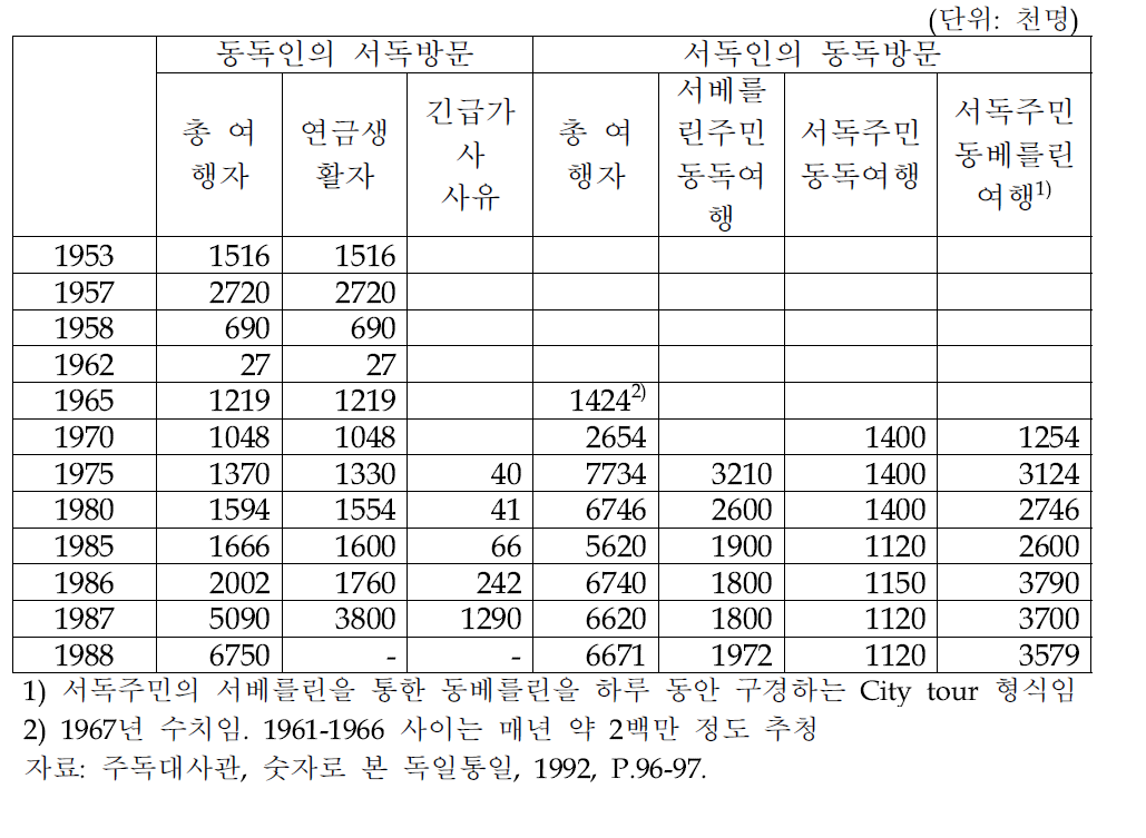 통일 이전 동서독 주민의 상호방문 여행