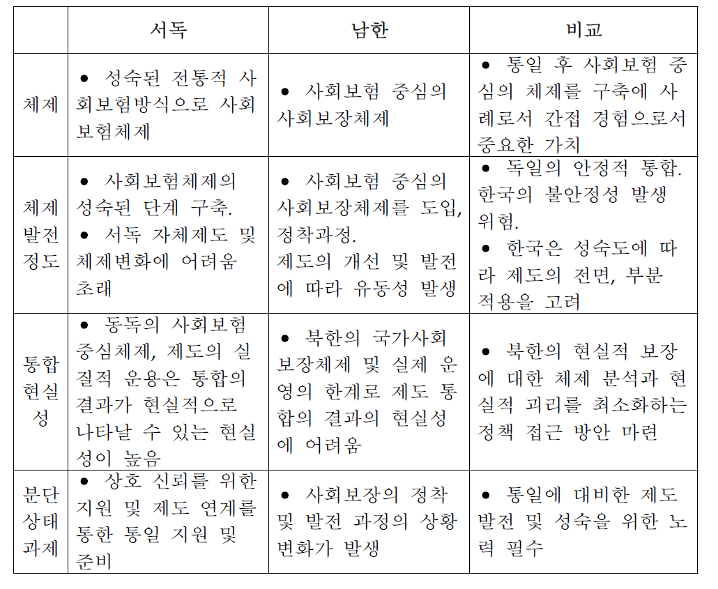 서독과 남한의 사회보장체제 비교