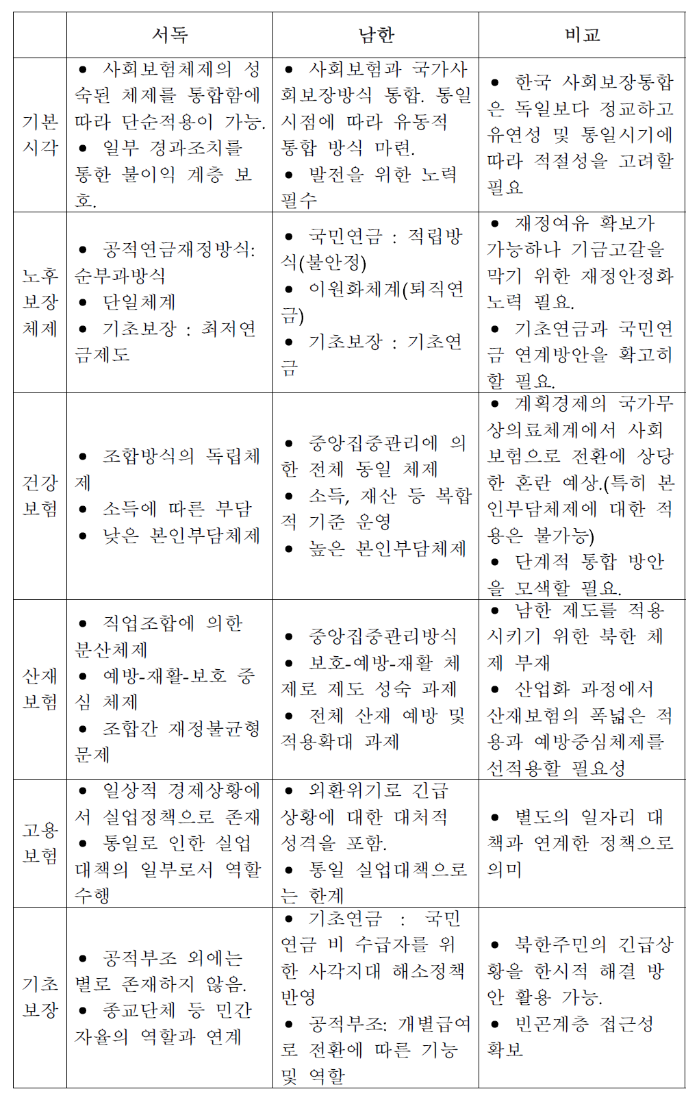 독일과 한국의 사회보장통합 차이 및 근거 비교