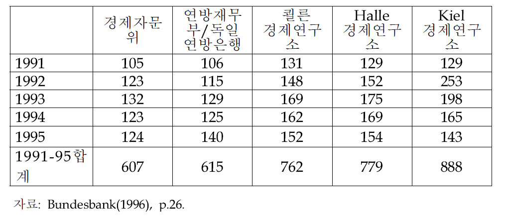 기관별, 동독지역으로의 순(net) 이전지출액 추정치