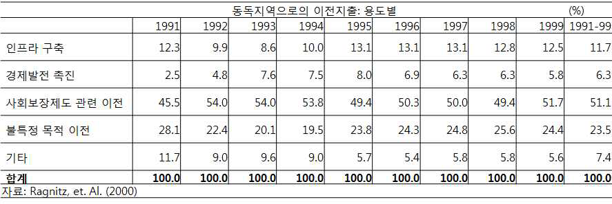 남북한 사회보장 통합 방안