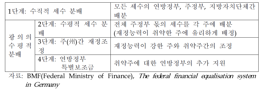 재정균등화제도의 4단계