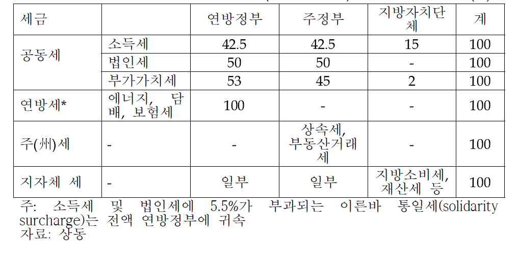 세수 분배(수직적 분배)