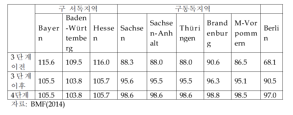 재정조정에 따른 주별 1인당 재정능력