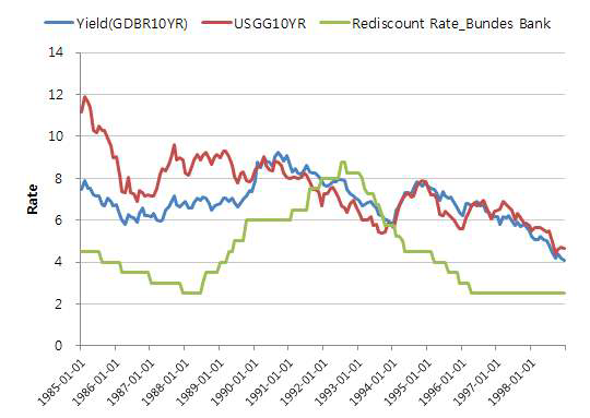 독일연방은행의 재할인율, 독일·미국 정부채(10년물) 수익률