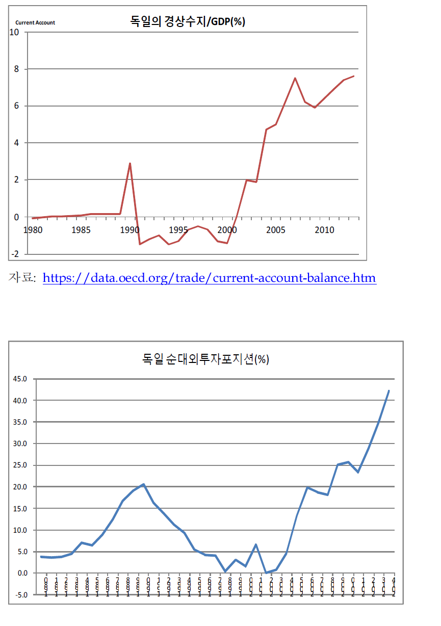 독일의 경상수지 및 순대외투자포지션