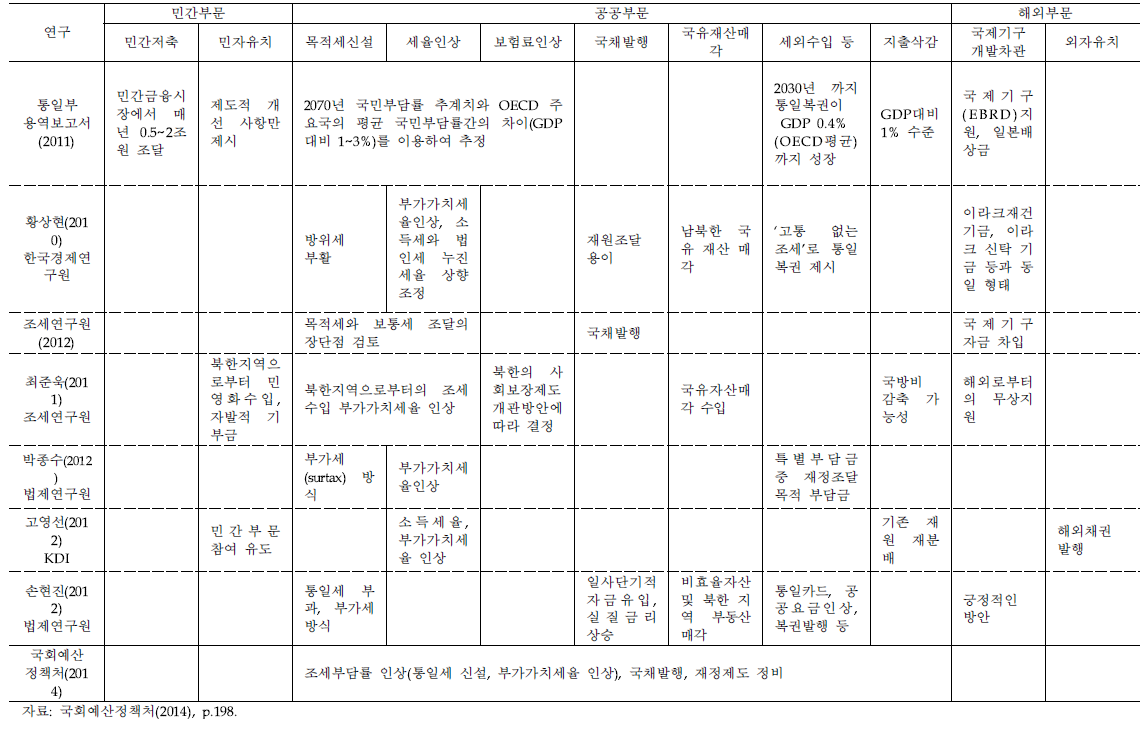 재원조달방안별 선행연구 사례