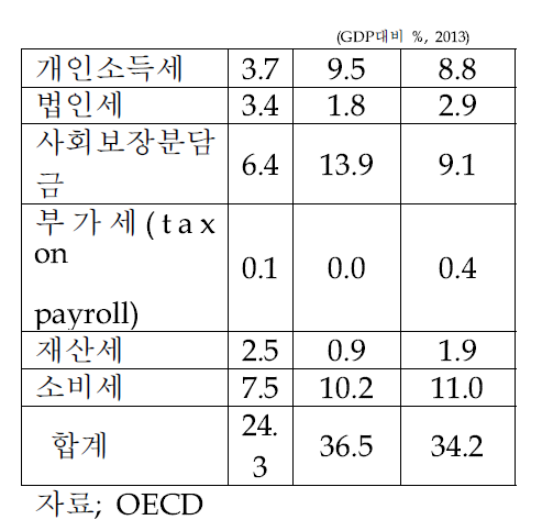 일반정부 세수