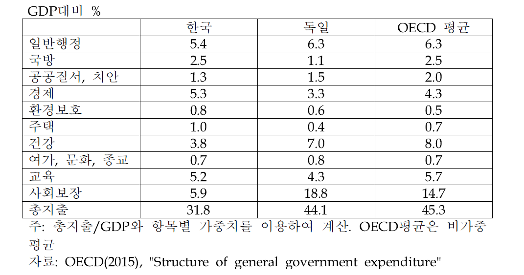 항목별 정부지출 비중(2013)