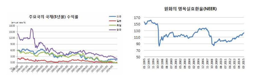 주요국 국채 수익률 및 원화의 NEER