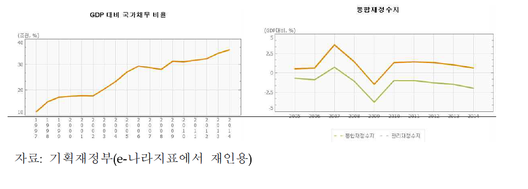 국가채무비율 및 통합재정수지