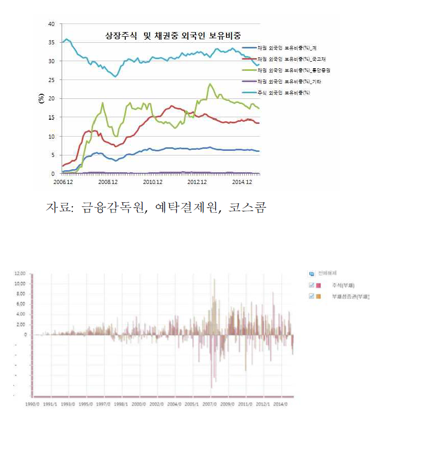 채권관련 지표추이