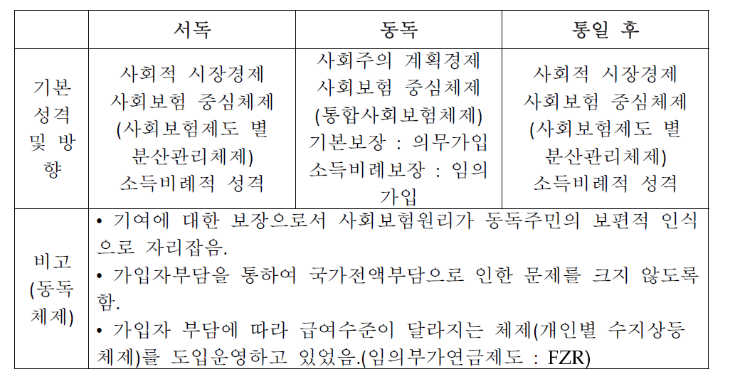 독일 사회보장체제 통합의 기본체제 비교