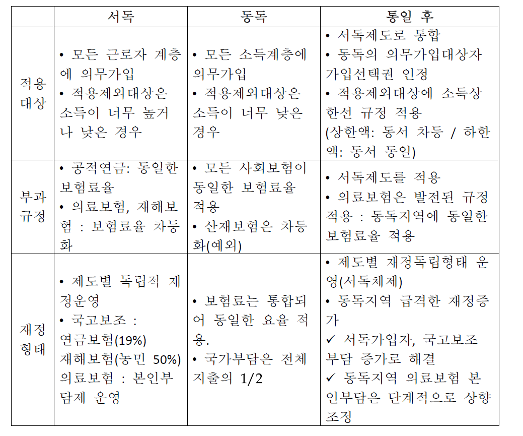 통일 사회보장제도 형태 및 동서독제도비교 (1)