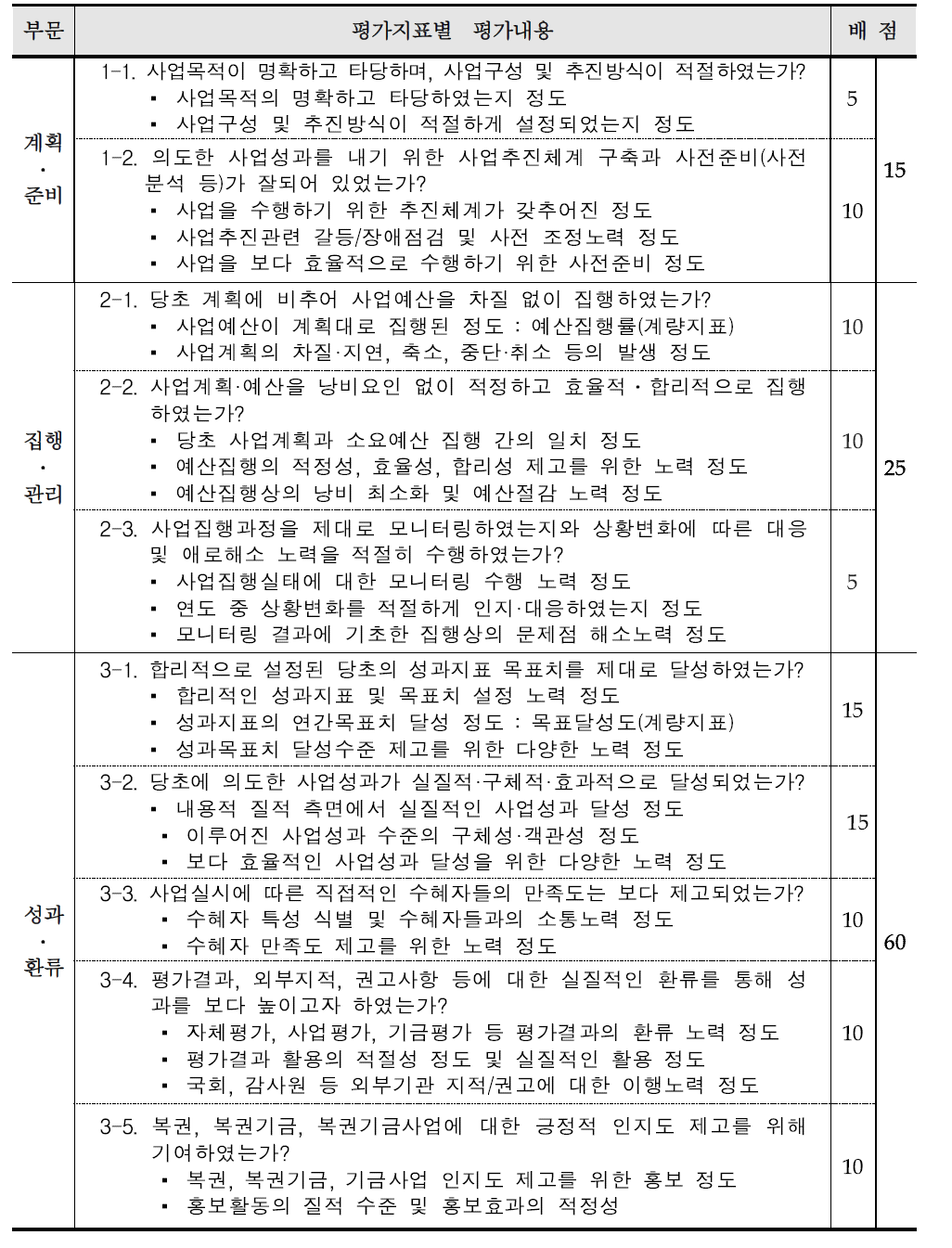 2010년 복권기금 성과평가지표