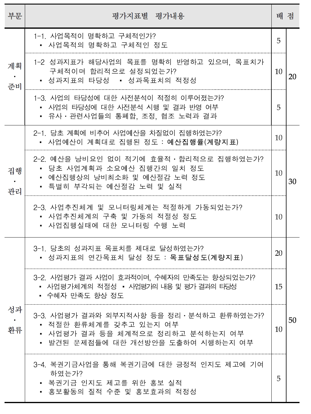 2012년 복권기금 성과평가지표