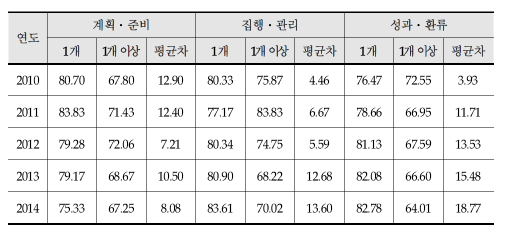 2010~2014년도 사업개수별 성과평가 결과(평가항목별)