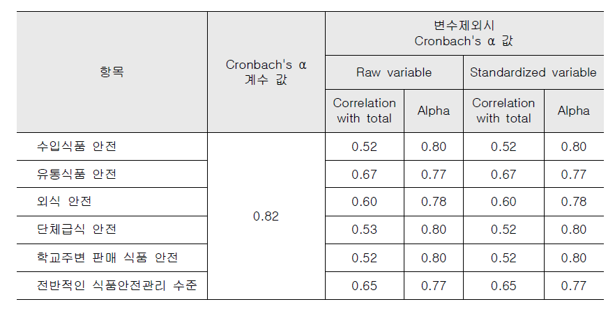 조사표의 Cronbach’s alpha 값(패널)