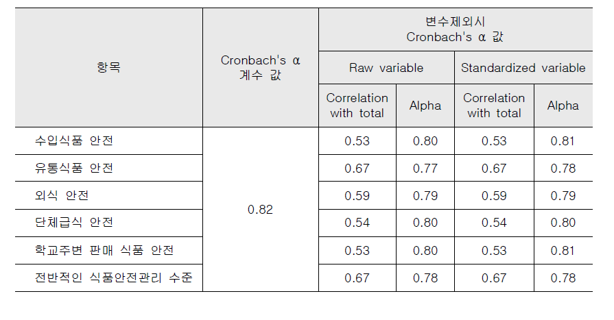 조사표의 Cronbach’s alpha 값 (패널, 전문가 전체)