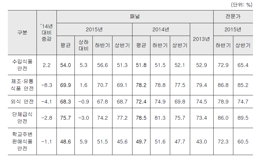 세부영역별 2014년, 2015년 식품안전체감도 평균값 비교