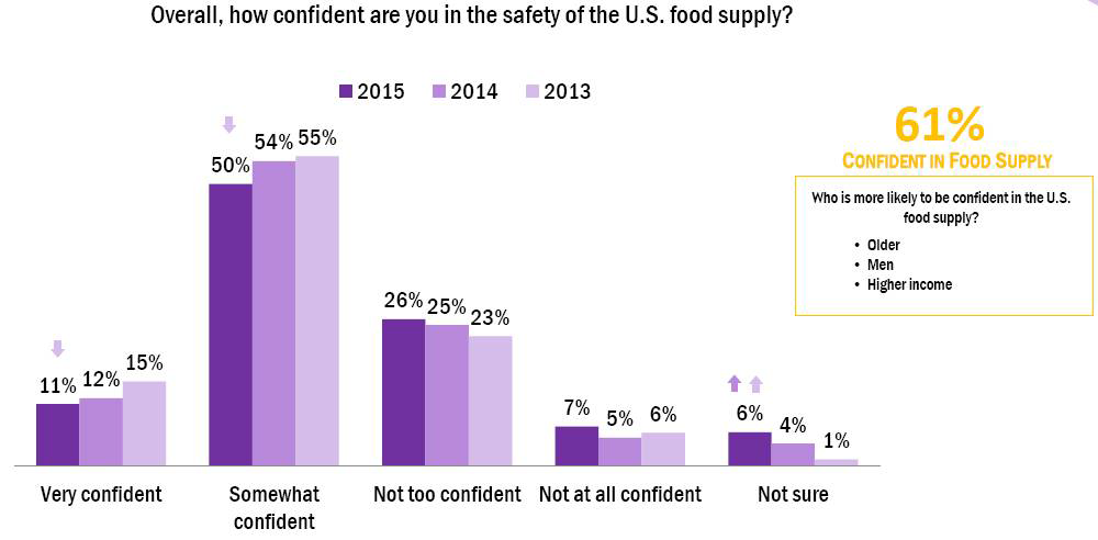 미국의 식품 공급 안전에 대한 신뢰도
