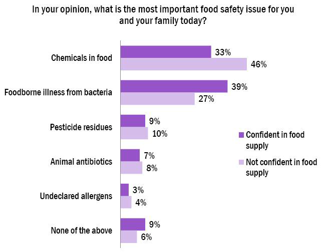 가장 중요한 식품 안전 문제(신뢰도 차이에 따른 비교 분석)