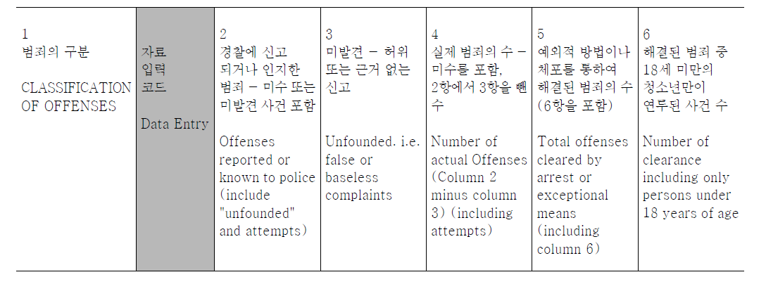 UCR 보고시 범죄 계수의 입력사항