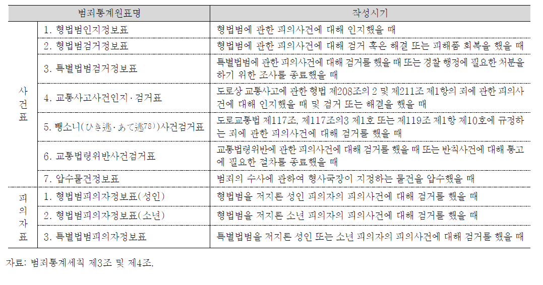 범죄통계원표의 종류