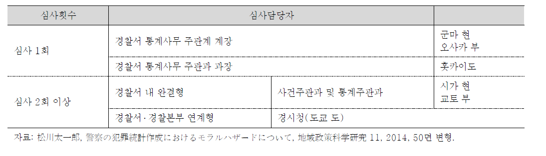 심사횟수 및 심사담당자