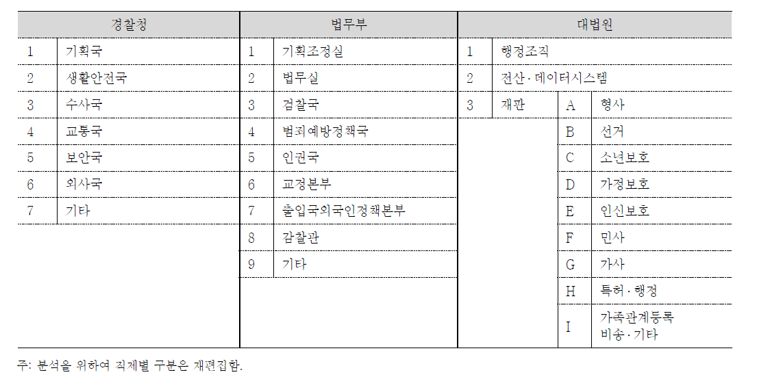 각 기관별 직제 구분