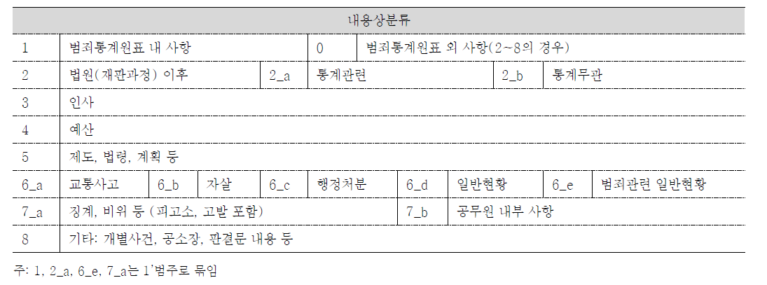 범죄통계수요의 내용: 분석틀 Ⅱ