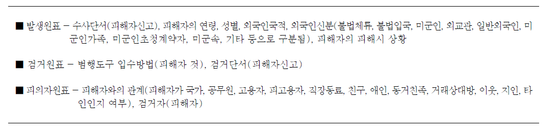 범죄통계원표상 피해자 관련 사항