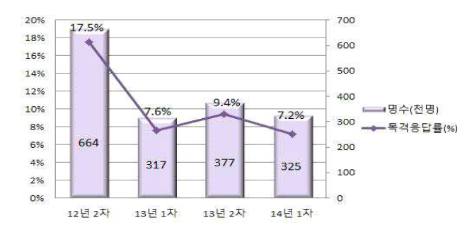 학교폭력 목격 경험에 대한 응답 현황