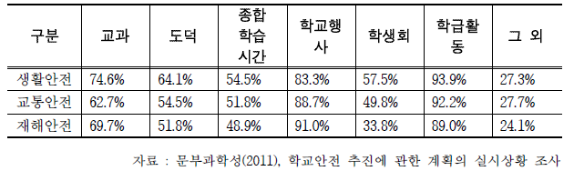 학교안전 추진에 관한 계획의 실시상황조사