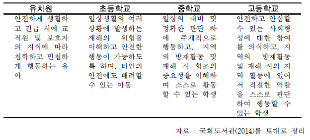 일본의 학교 안전교육 및 방재(防災)교육 목표