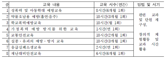 학년별 연간 안전교육 시수 계획