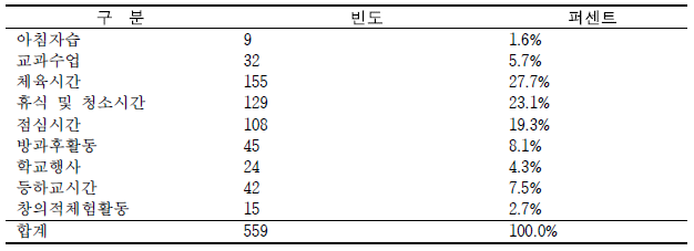 사고발생 시간