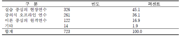 학교안전 관련 연수 형태