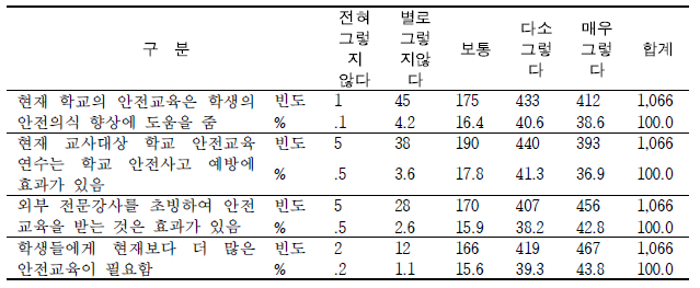 학교안전교육 인식