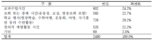 안전교육 실시시간