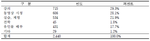 안전교육 실시형태