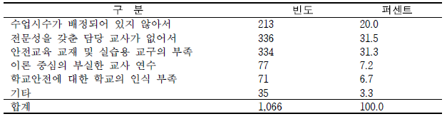 안전교육 실시 시 어려움