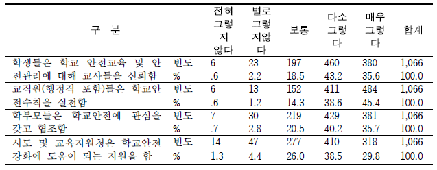 학교 안전관리 인식