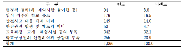 안전한 학교를 만드는 데 걸림돌이 되는 요인